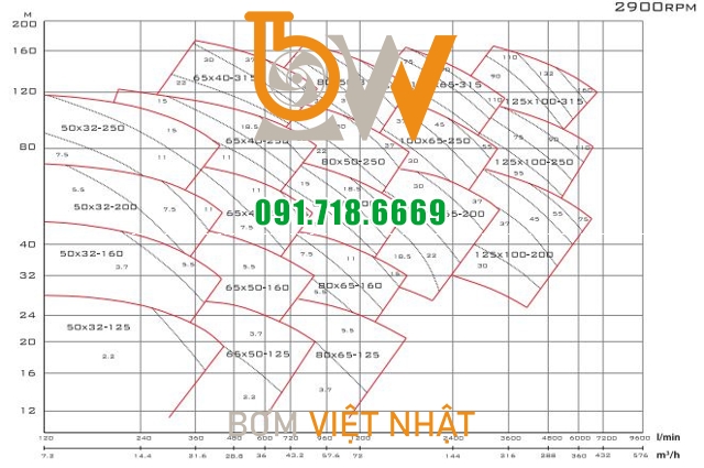 Biểu đồ lưu lượng cột áp của máy bơm nước Mistsuky KL - 1