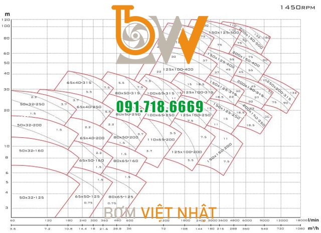 Biểu đồ lưu lượng cột áp của máy bơm nước Mistsuky KL