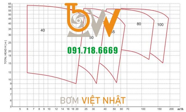 Biểu đồ lưu lượng cột áp của máy bơm nước Mistsuky In-line