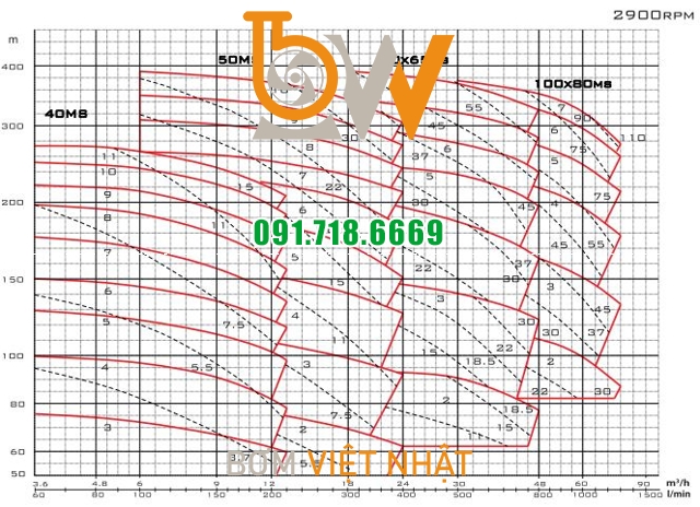 Biểu đồ lưu lượng của máy bơm nước Mistsuky MS 1